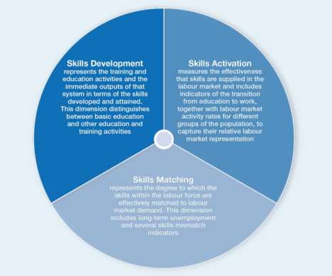 Composizione dell'European Skills Index